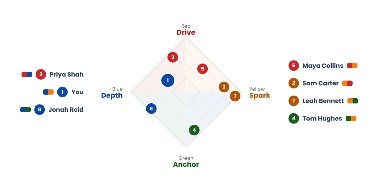 The Team Radar in the app: seven people placed on one diamond.