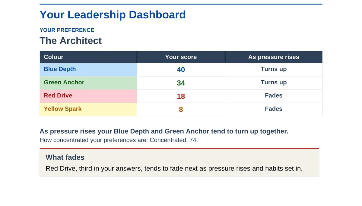 A page from an example Progressive Profile: the Leadership Dashboard, with the preference and the four colours when you are aware and as pressure rises.
